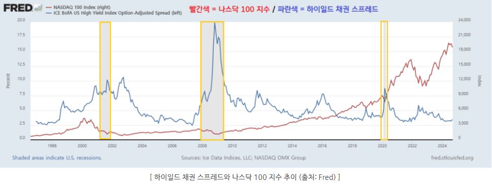 '하이일드 채권 스프레드'와 '나스닥100' 지수의 추이를 보여주는 자료.